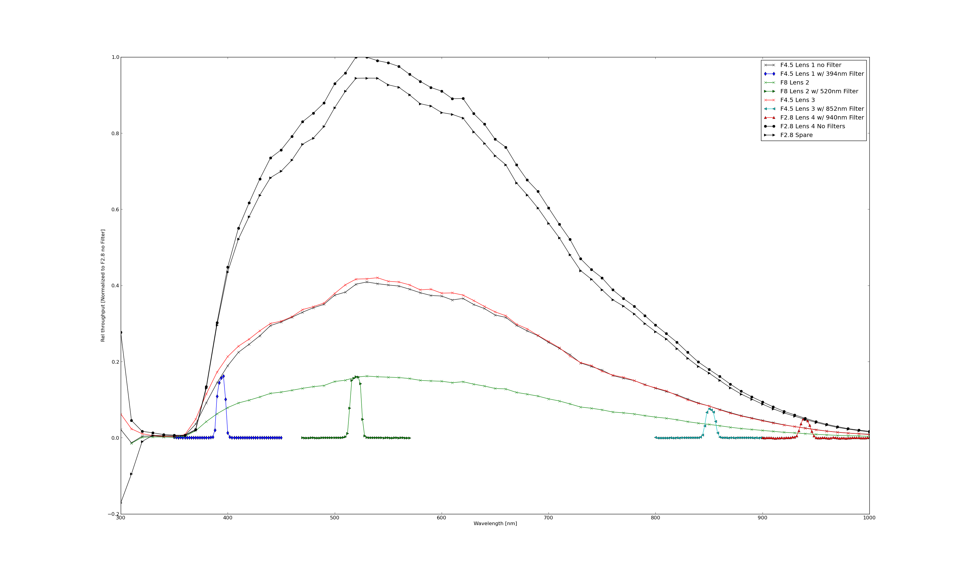 PreCal_aTmCam_throughputs