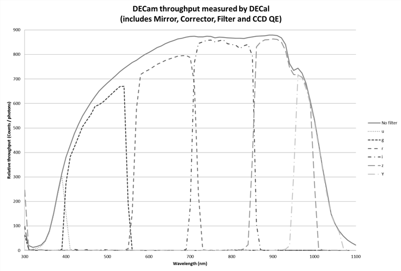 DECam_throughput